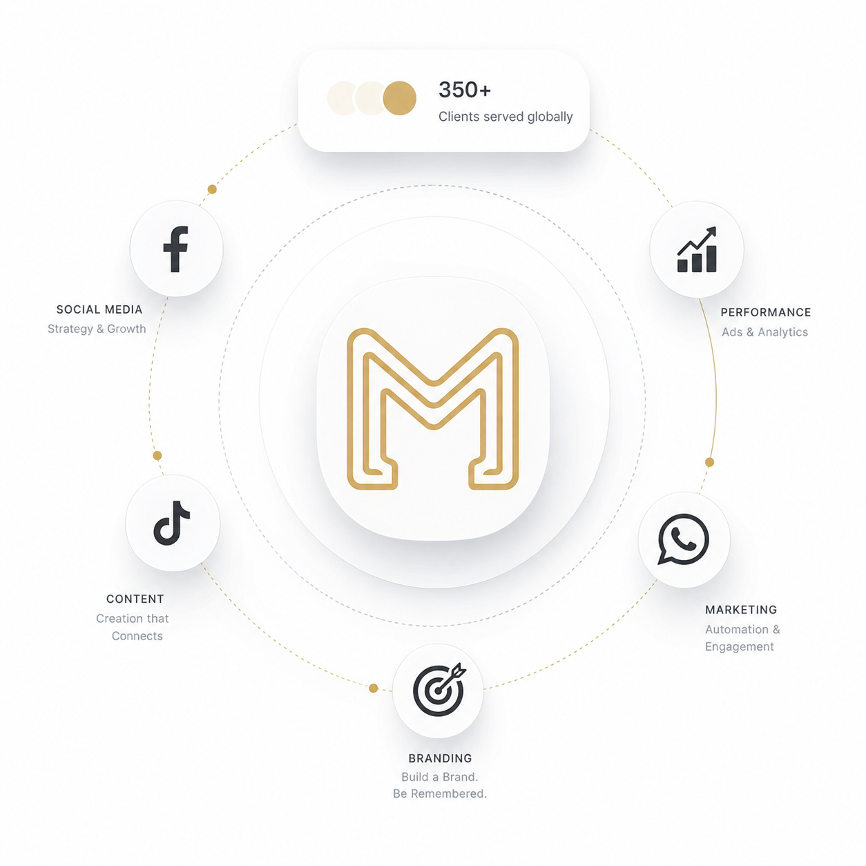 MAJ Media Digital results and stats